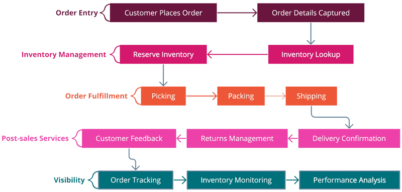 Order Management System Results Features to Expect in 2023